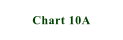 Chart 10A